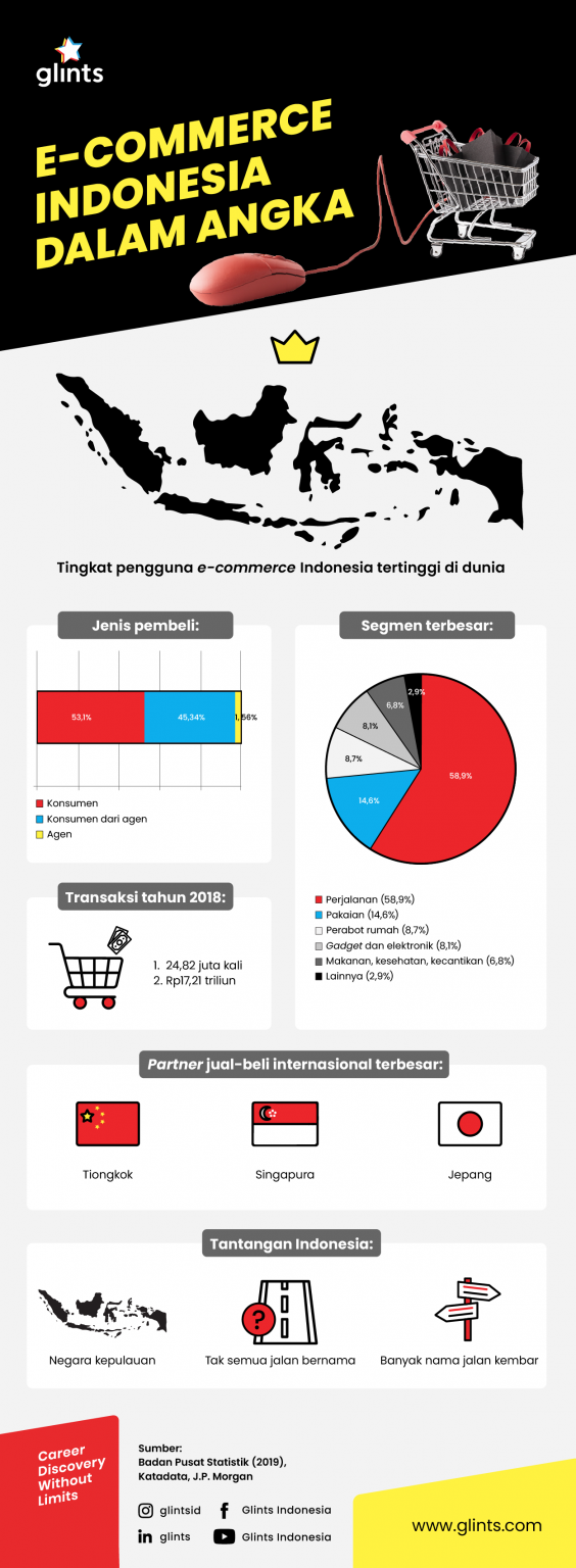 Infografik E Commerce Indonesia Dalam Angka Glints Blog My Xxx Hot Girl 