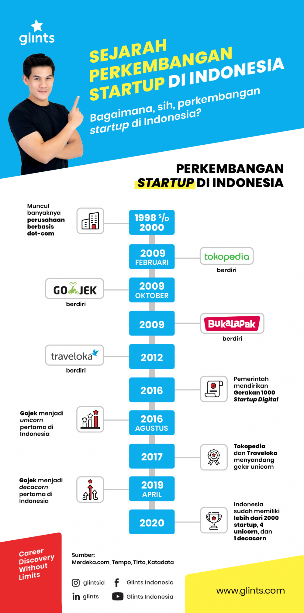 perkembangan startup di Indonesia