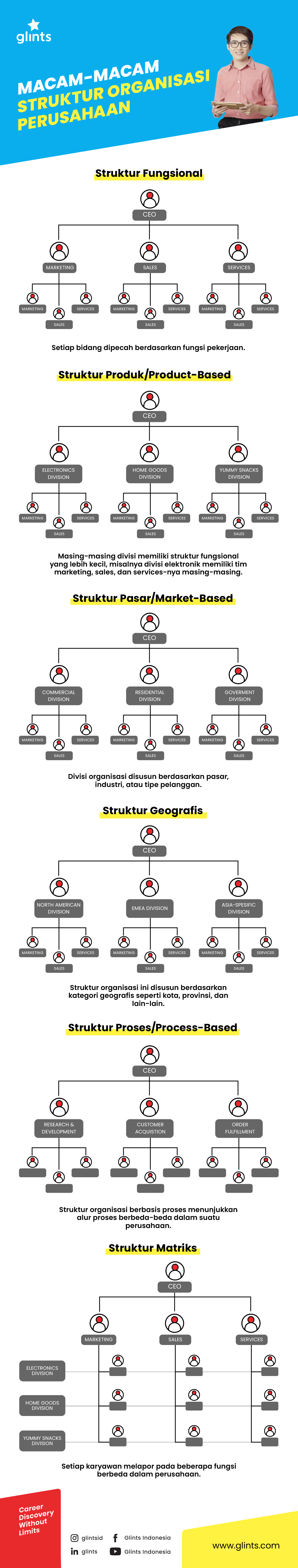 infographic struktur organisasi