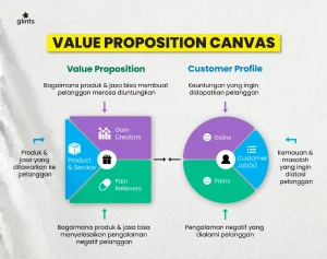 contoh value proposition canvas