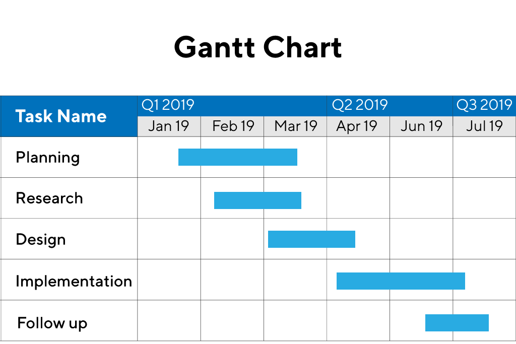 Gantt Chart Pengertian Kegunaan Dan Komponennya Glints Blog