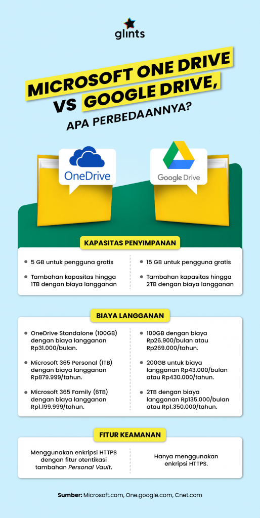 Microsoft OneDrive vs Google Drive 3 Aspek Perbandingannya