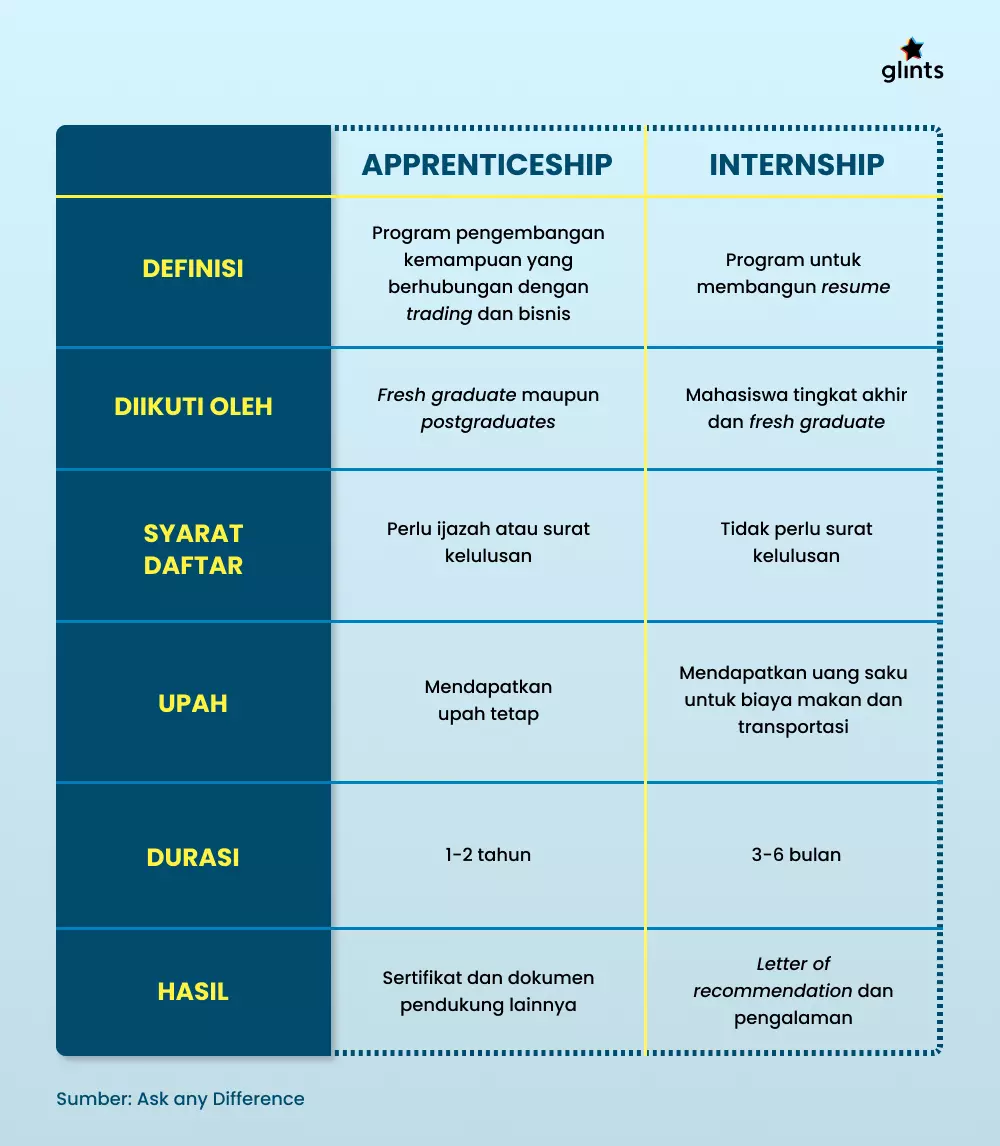 perbedaan apprenticeship dan internship