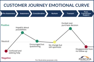 grafik customer emotional journey mapping