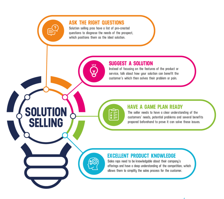Phương pháp bán hàng giải pháp giúp nhân viên bán hàng bán hàng hiệu quả.