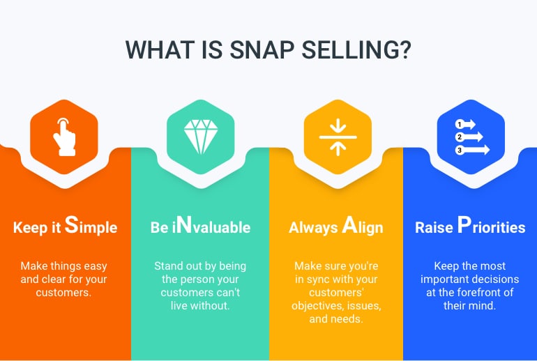 snap selling - phương pháp bán hàng cho những khách hàng bận rộn