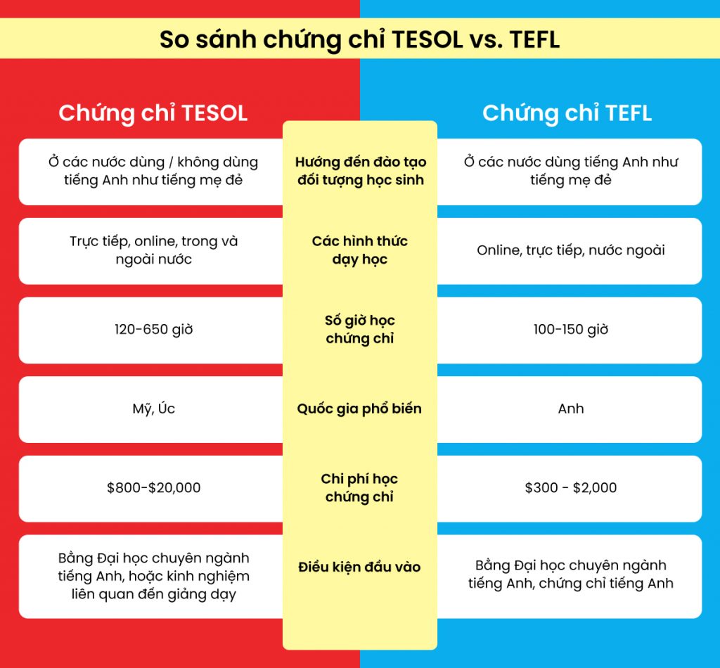 so sánh TESOL và TEFL