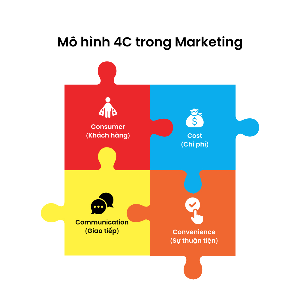 Mô hình 4P Digital Marketing  Những hiểu biết cơ bản