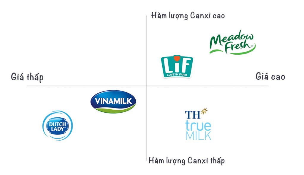 bản đồ định vị thương hiệu các hãng sữa