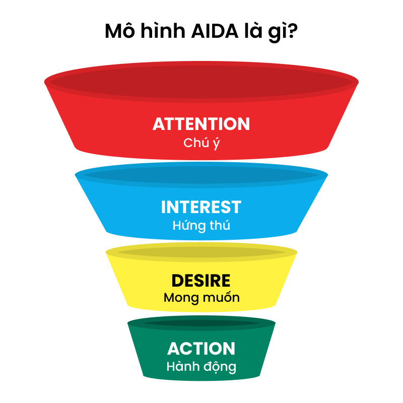 Mô hình AIDA và những điều cần biết để tăng trải nghiệm khách hàng   Advertising Vietnam