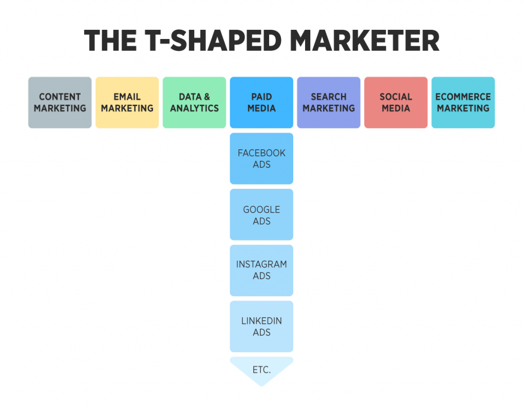 t shaped marketer