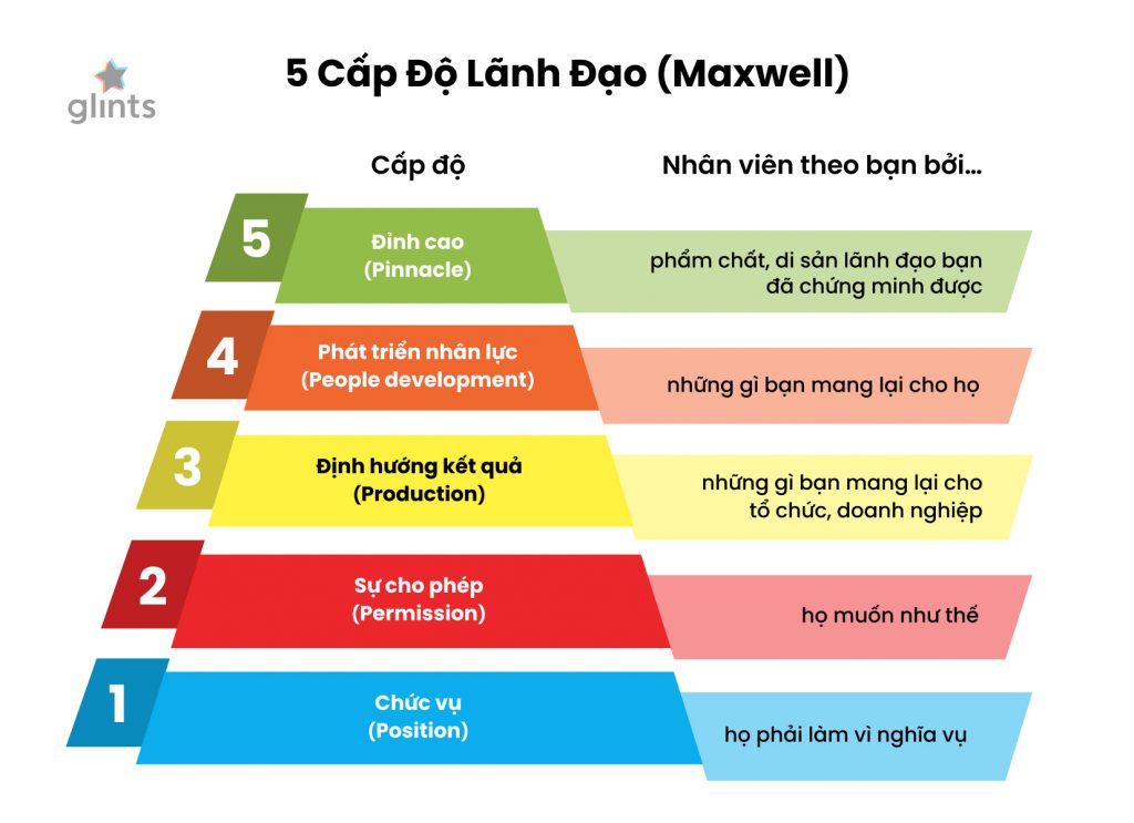mô hình 5 cấp độ lãnh đạo của maxwell