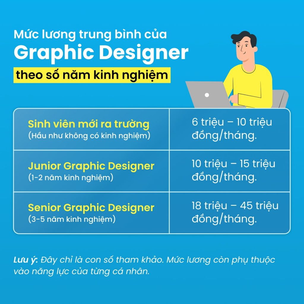 mức lương trung bình của graphic designer theo số năm kinh nghiệm