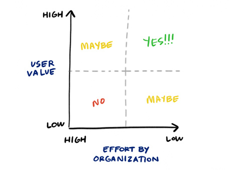 Prioritization-Matrices-Nielsen-Norman-group