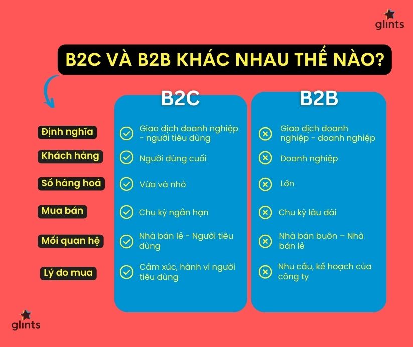 so sánh b2b b2c