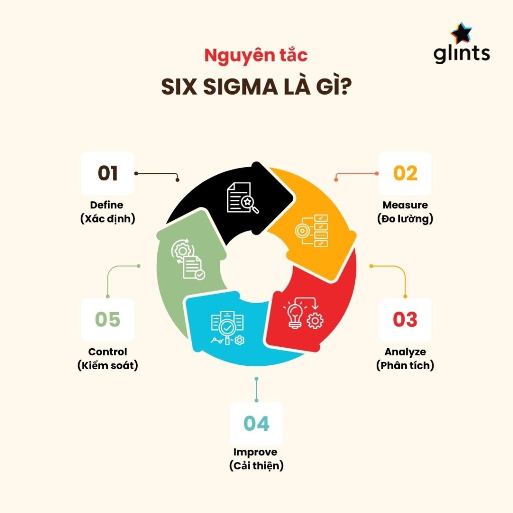 Mô hình Six sigma cơ bản